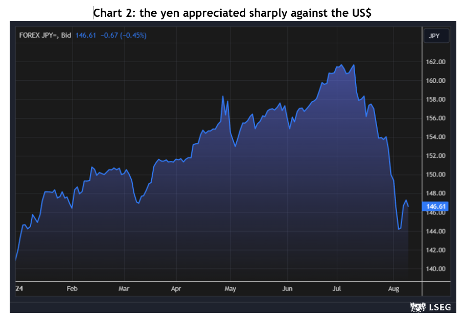 Chart-2- the yen appreciated sharply against the US$