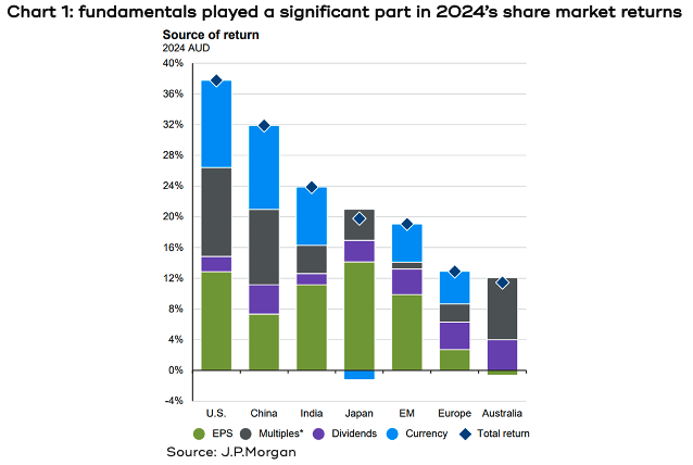 Chart showing how fundamentals played a significant part in 2024s share market returns.