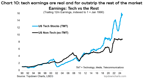 Chart showing how tech earnings are real and far outstrip the rest of the market.