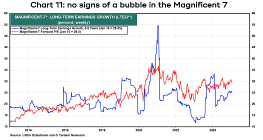 Chart showing that there are no signs of a bubble in the Magnificent 7,