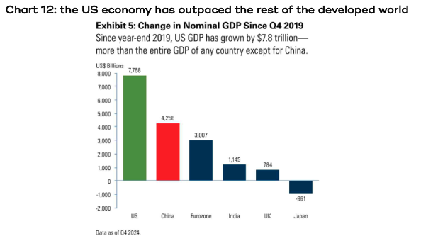 Chart showing how the US economy has outpaced the rest of the developed world