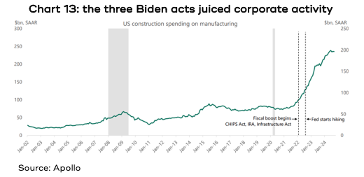 Chart showing the three Biden acts juiced corporate activity.