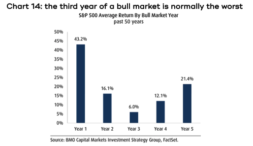 Chart shows the third year of a bull market is normally the worst.