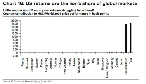 Chart 16 - US returns are the lion’s share of global markets.