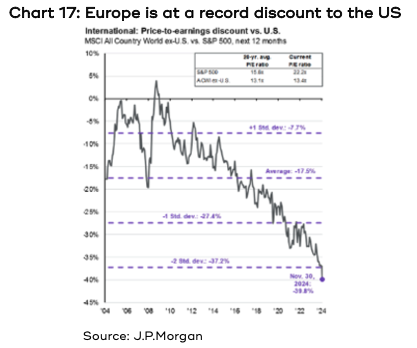 Chart showing how Europe is at a record discount to the US