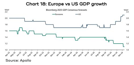 Chart showing Europe vs US GDP growth.