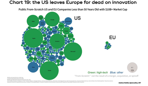 Chart showing that the US leaves Europe for dead on innovation.