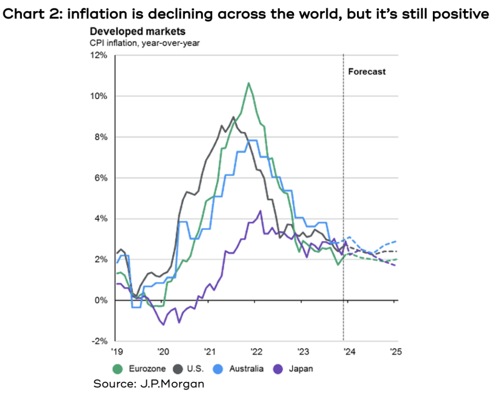 Chart showing how inflation is declining across the world, but it is still positive