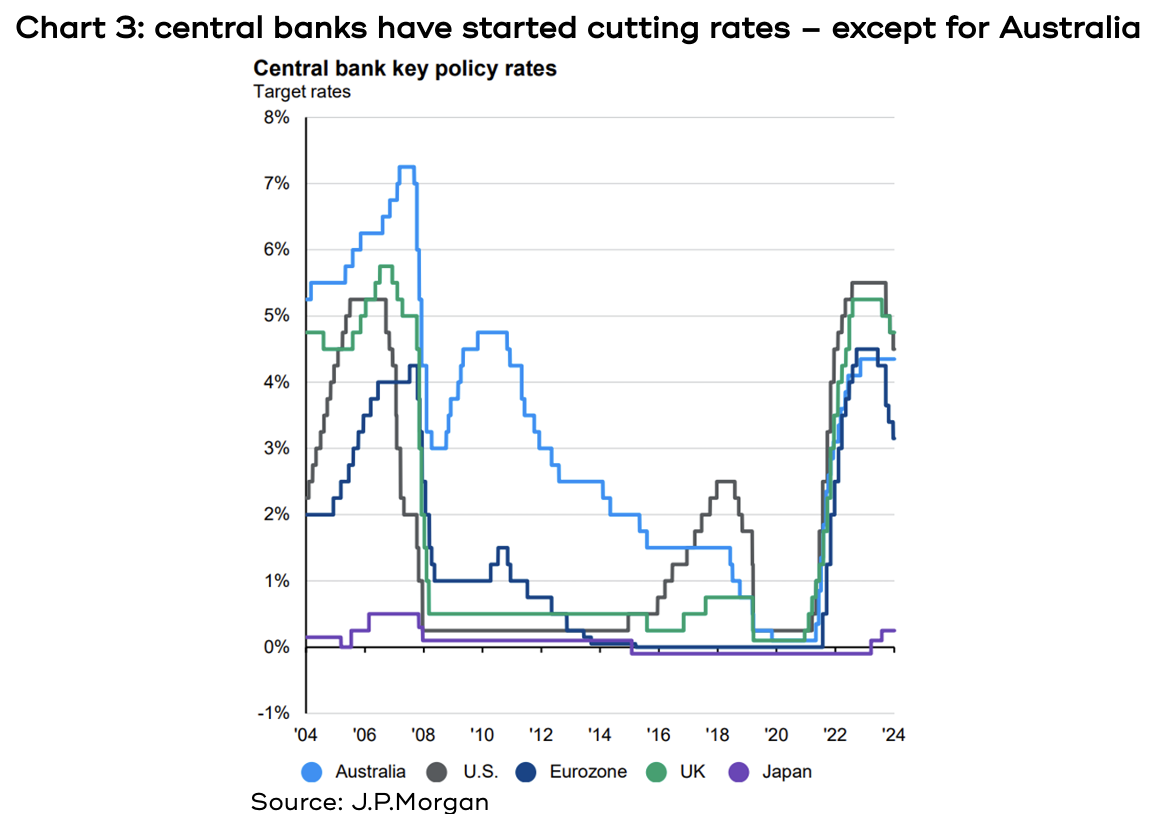 Chart showing how central banks have started cutting rates – except for Australia