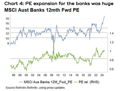 Chart showing how PE expansion for the banks was huge.