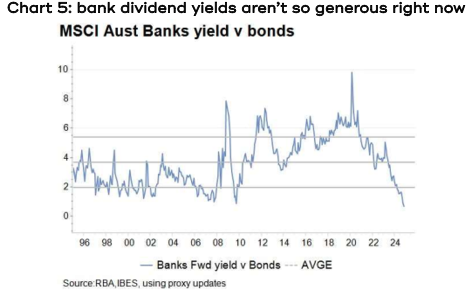 Chart 5 showing bank dividend yields aren’t so generous right now.