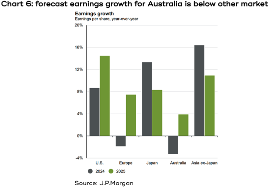 Chart showing that forecast earnings growth for Australia is below other market.