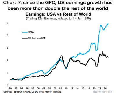 Chart showing that since the GFC,US Earnings growth has been more than double the rest of the world.