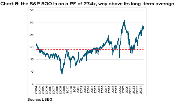 Chart showing how the S&P 500 is on a PE of 27.4x, way above its long-term average.