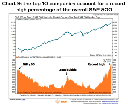 Chart showing how the top 10 companies account for a record high percentage of the overall S&P500