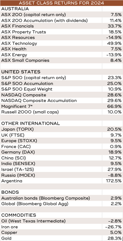 Table showing asset class returns for 2024