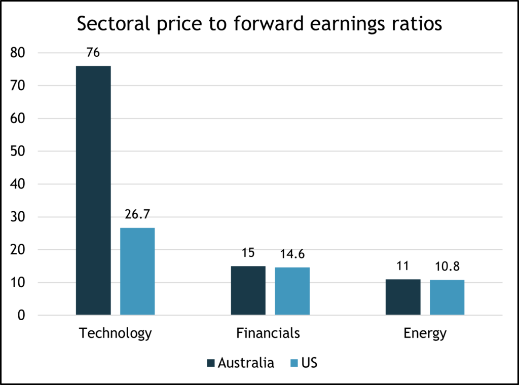 Chart showing the Australian government bond, GSBG33, has experienced higher 
volatility than what many would associate with a defensive investment 