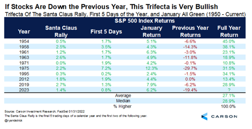 Table showing the Trifecta of the Santa Claus Rally (1950-Current)