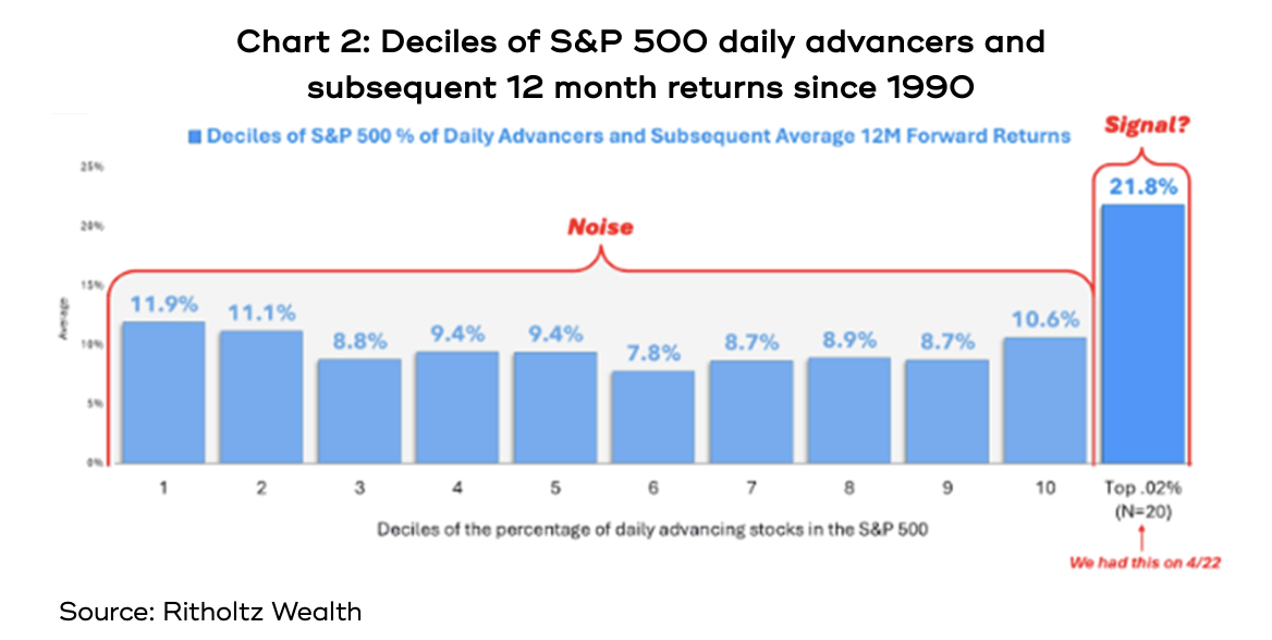 Chart showing deciles of S&P 500 daily advancers and<br />
subsequent 12 month returns since 1990