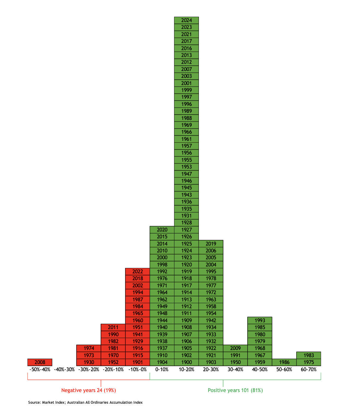 125 years of historical returns on the Australian share market