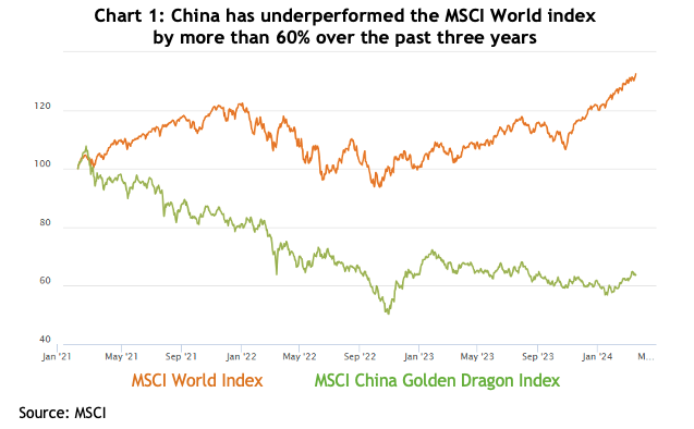 Chart 1: China vs MSCI World index Chart showing China has underperformed the MSCI World index by more than 60% over the past three years