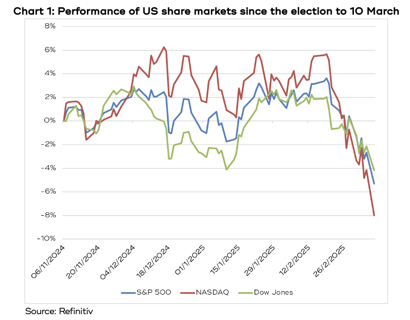 Chart showing the performance of US share markets since the election to 10 March