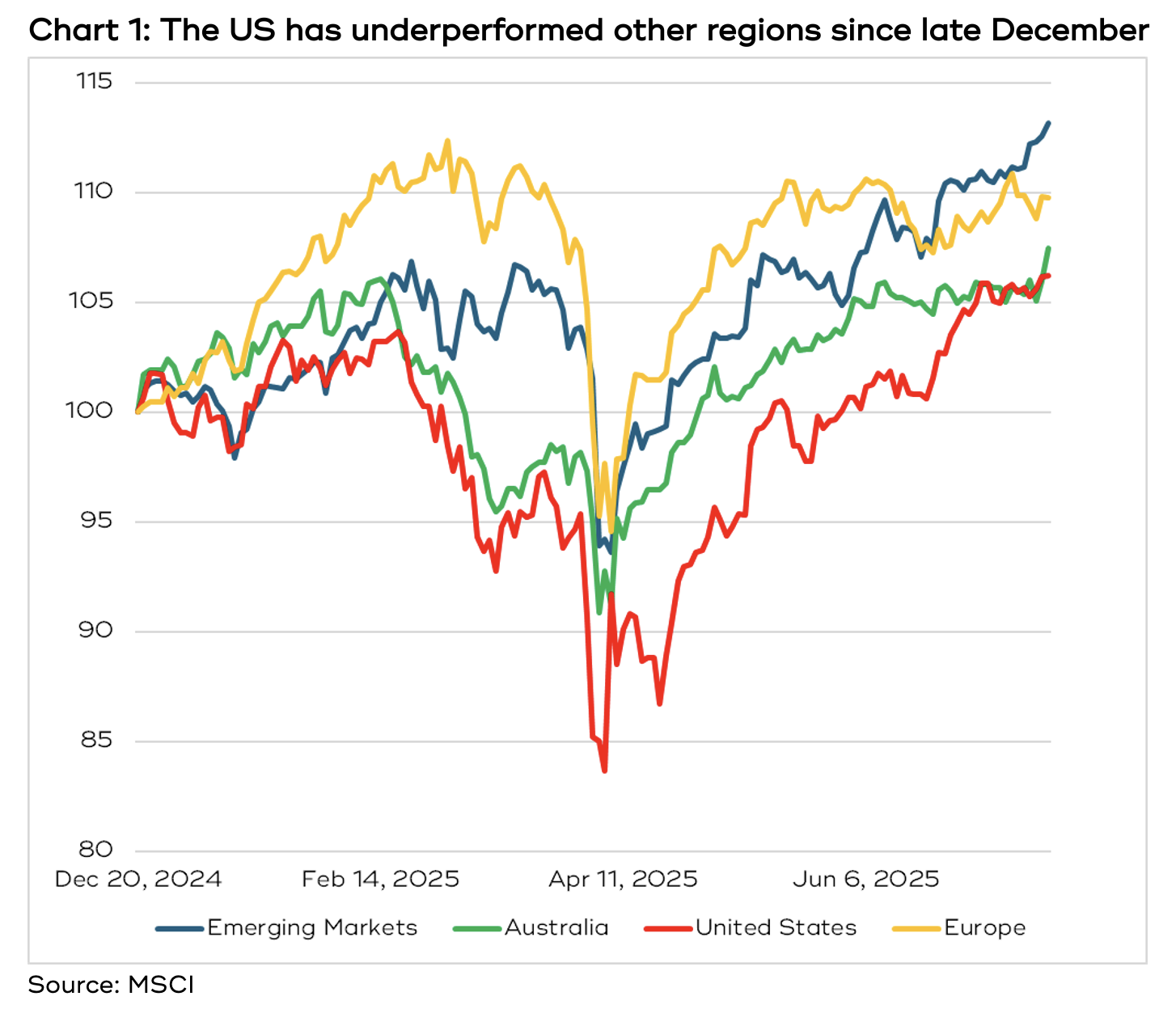 Chart showing the US share market performance relative to the rest of the develop world