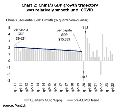 Chart 2: China’s GDP growth trajectory Chart showing China’s GDP growth trajectory was relatively smooth until COVID
