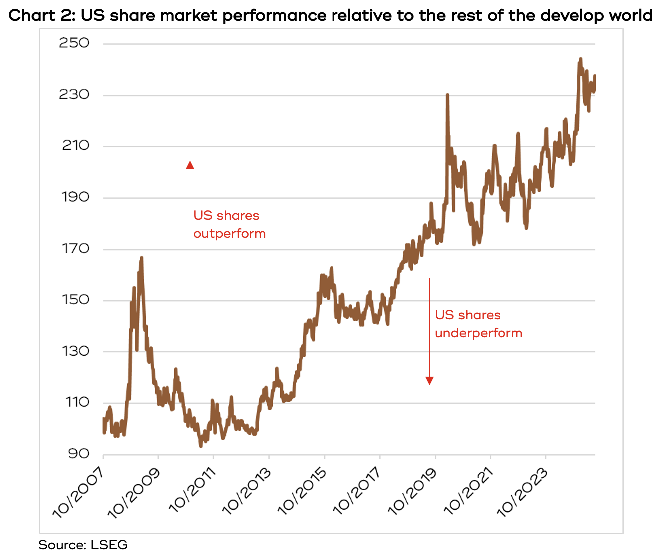 Chart showing the US share market performance relative to the rest of the develop world