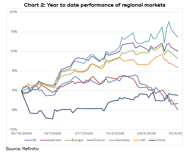 Chart showing the year to date performance of regional markets