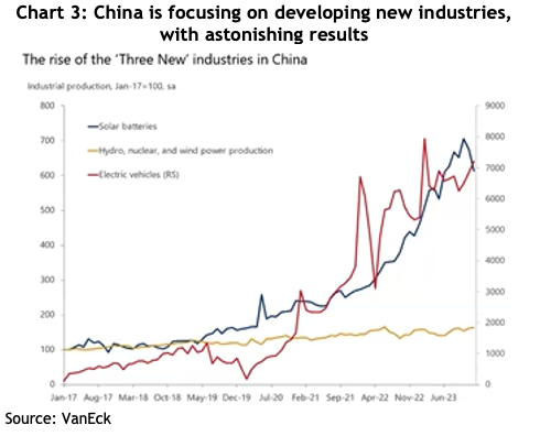 Chart 3: China is focusing on developing new industries Chart showing China is focusing on developing new industries, with astonishing results