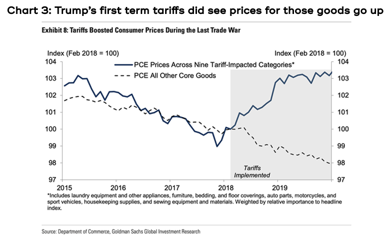 Chart showing Trump’s first term tariffs did see prices for those goods go up