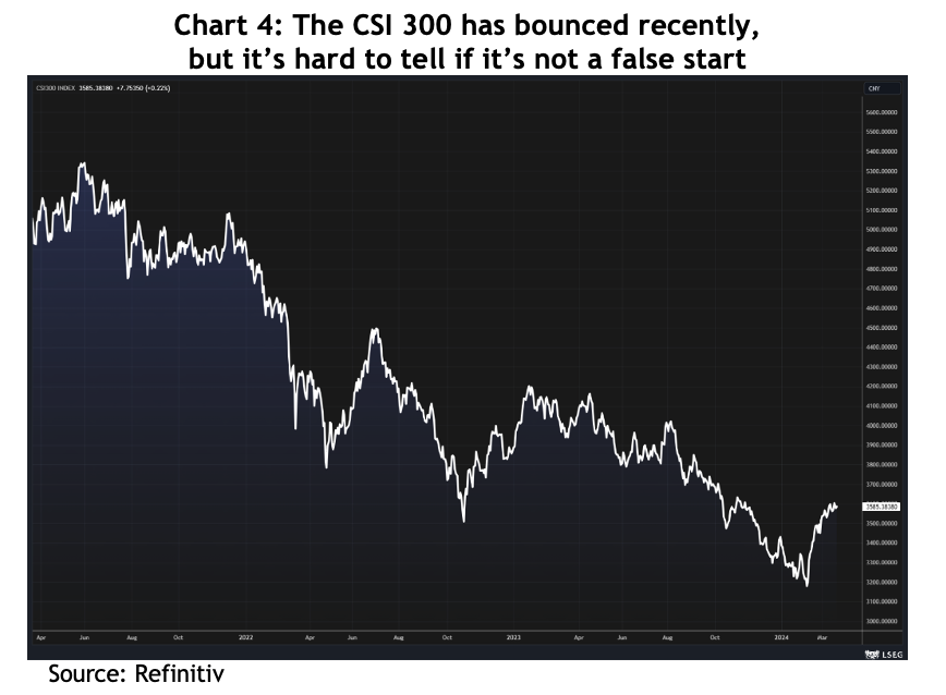 Chart 4: The CSI 300 Chart showing how the CSI 300 has bounced recently, but it’s hard to tell if it’s not a false start