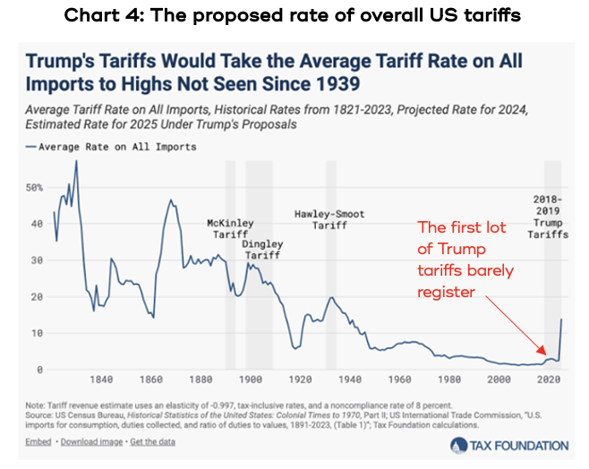 Chart showing the proposed rate of overall US tariffs