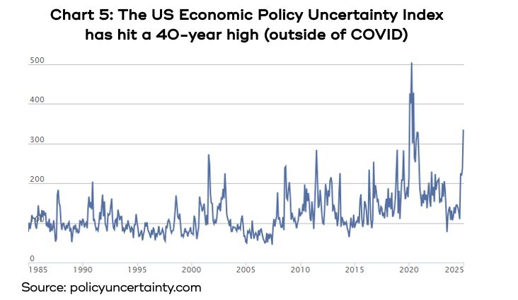 Chart showing The US Economic Policy Uncertainty Index has hit a 40-year high (outside of COVID)
