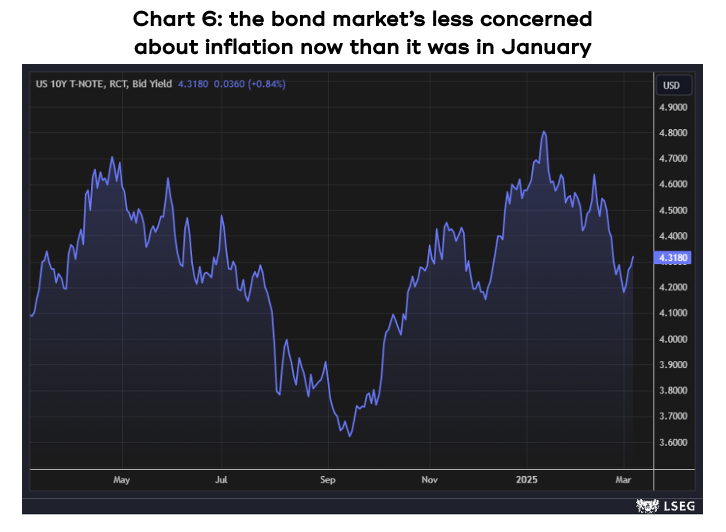 Chart 6 showing The bond market's less concerned about inflation now than it was in January
