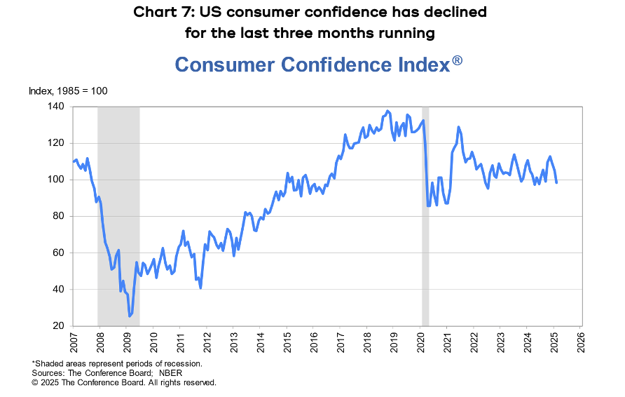 Chart showing US consumer confidence has declined for the last three months running