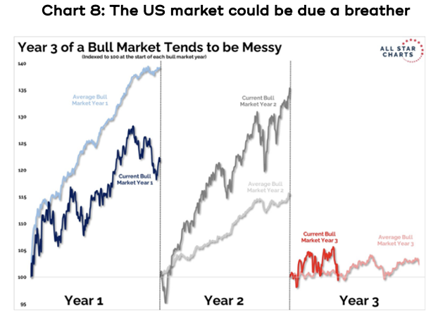 Chart showing that the US market could be due a breather