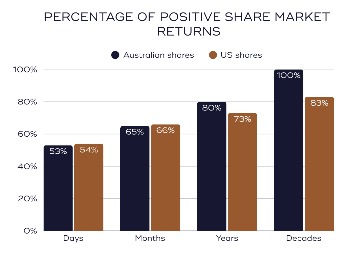 Percentage of positive share market returns Percentage of positive share market returns Australian shares vs US shares