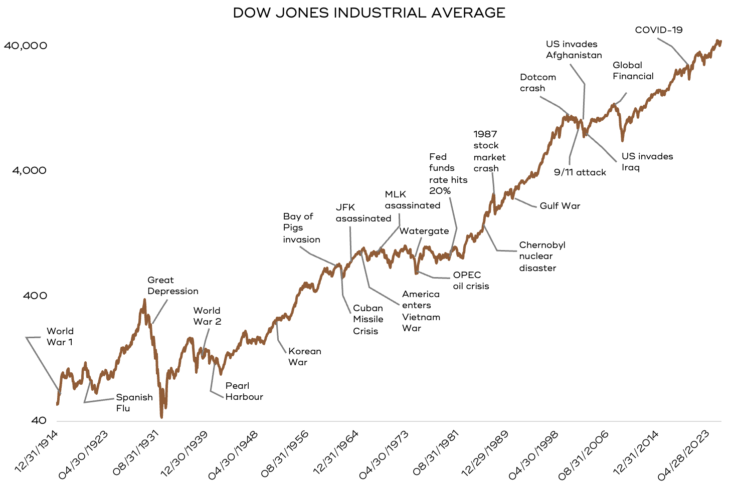Dow Jones Industrial Average Graph