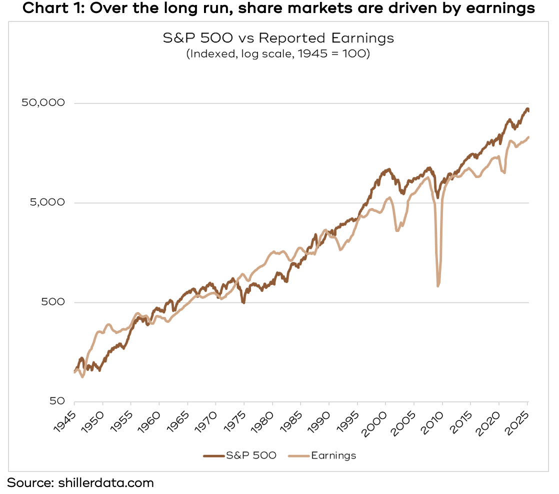 Chart showing over the long run, share markets are driven by earnings.