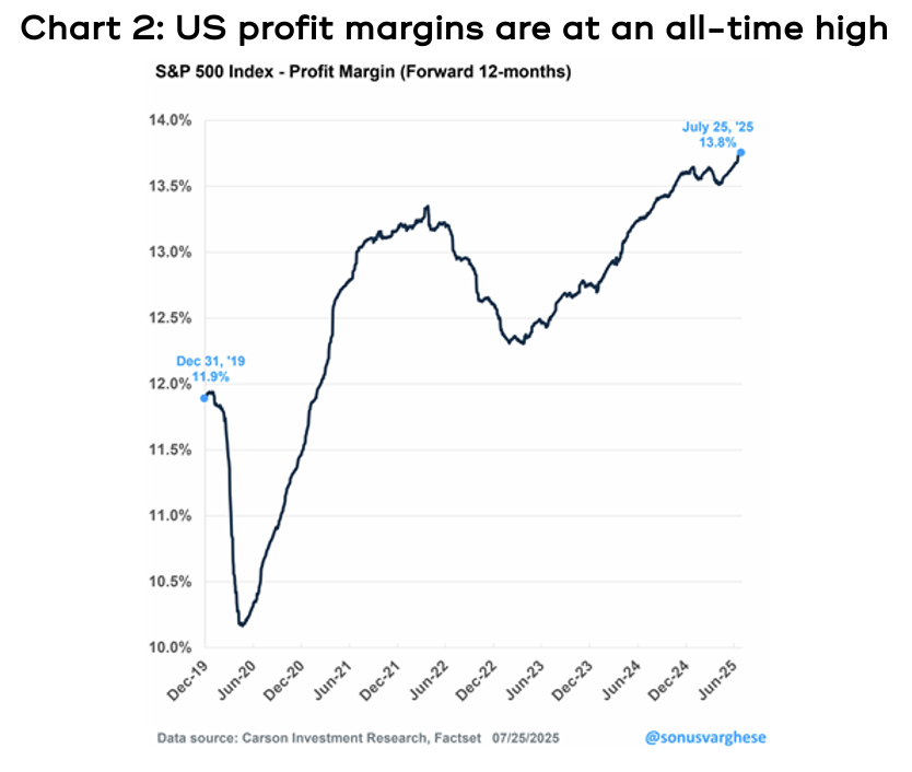 Chart showing US profit margins are at an all-time high.