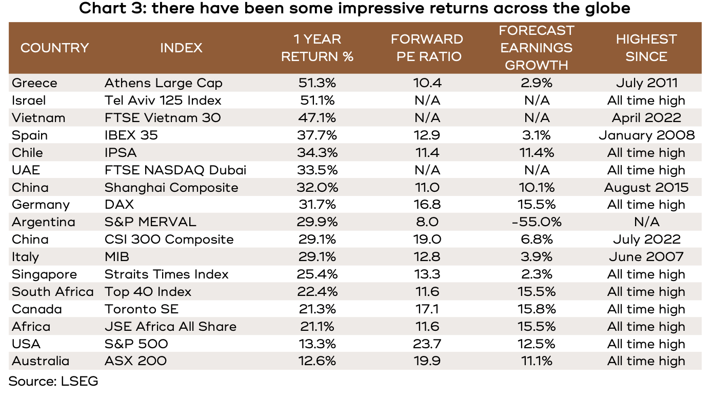 Chart showing there have been some impressive returns across the globe