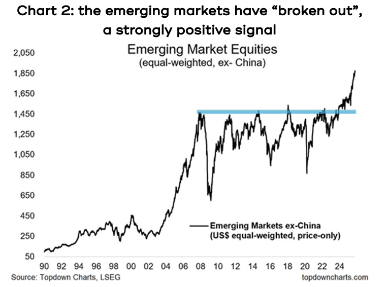 Chart showing US profit margins are at an all-time high.