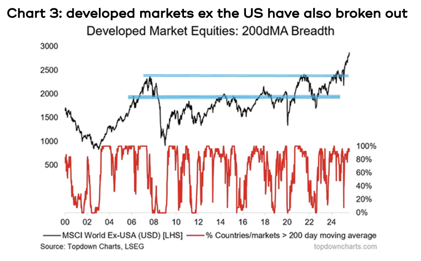 Chart showing there have been some impressive returns across the globe