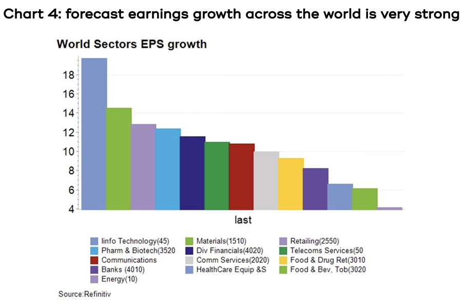Chart showing there have been some impressive returns across the globe