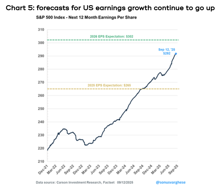 Chart showing there have been some impressive returns across the globe