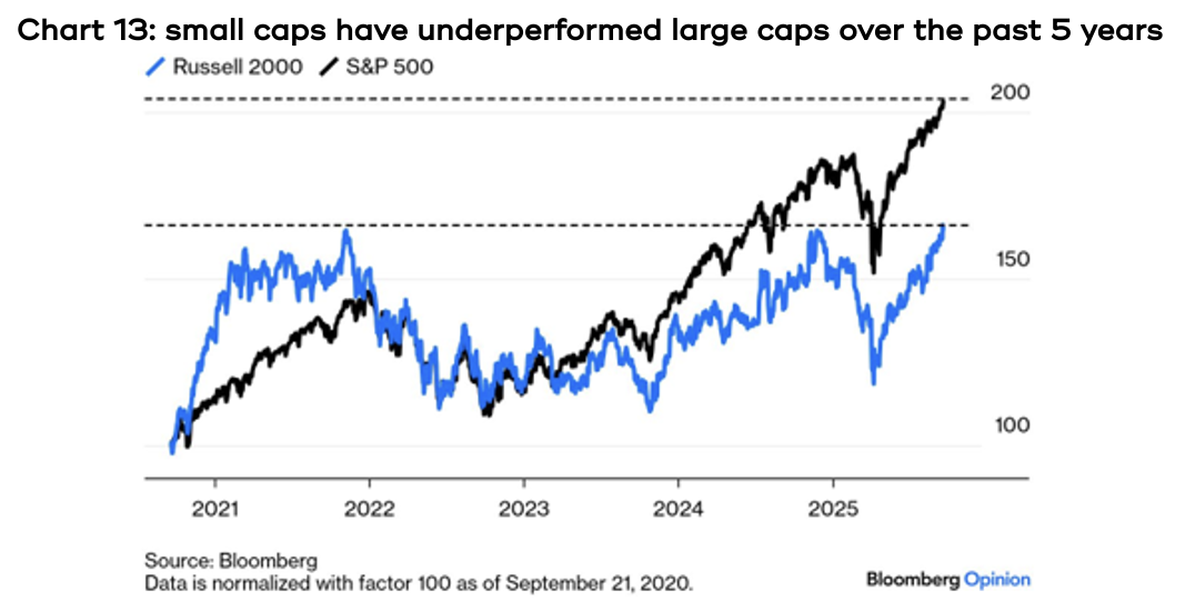 Chart showing there have been some impressive returns across the globe