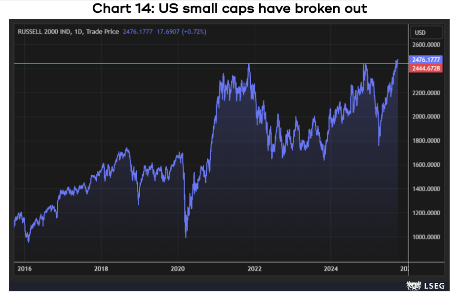Chart showing there have been some impressive returns across the globe