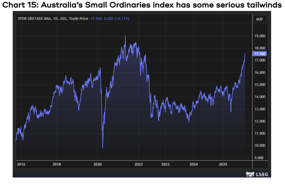 Chart showing there have been some impressive returns across the globe